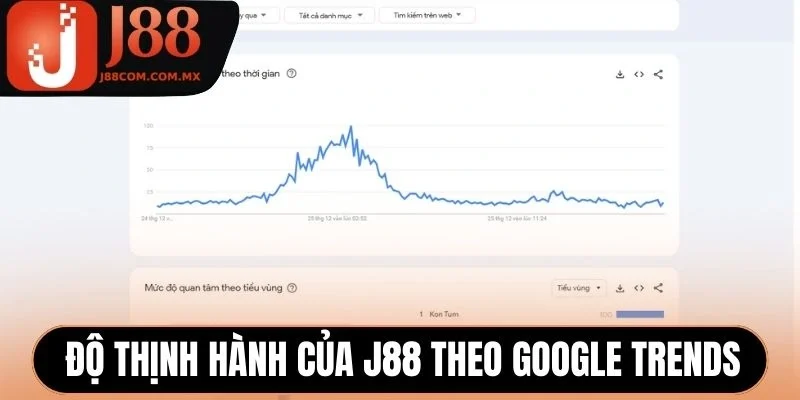 Độ thịnh hành của J88 theo Google Trends